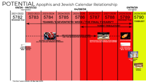 Apophis and Jewish Calendar