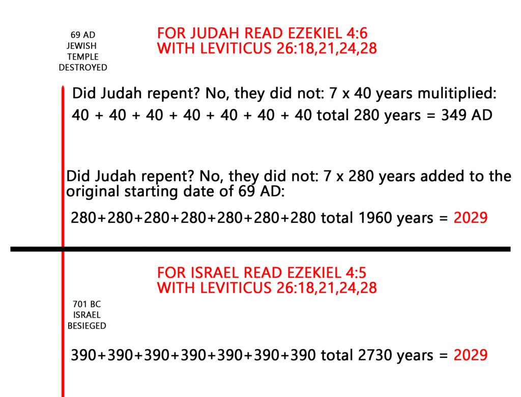 the mystery of Ezekiel reveals and the year 2029