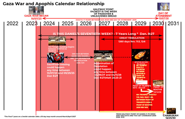 Gaza War and Apophis Reveal Jewish Feast Days in 2029 and 2030!