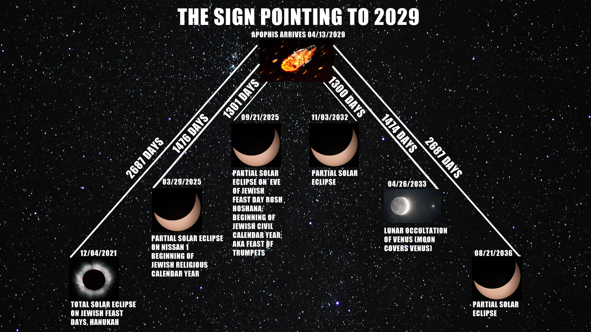 Sign pointing to 2029 Sign pointing to 2029