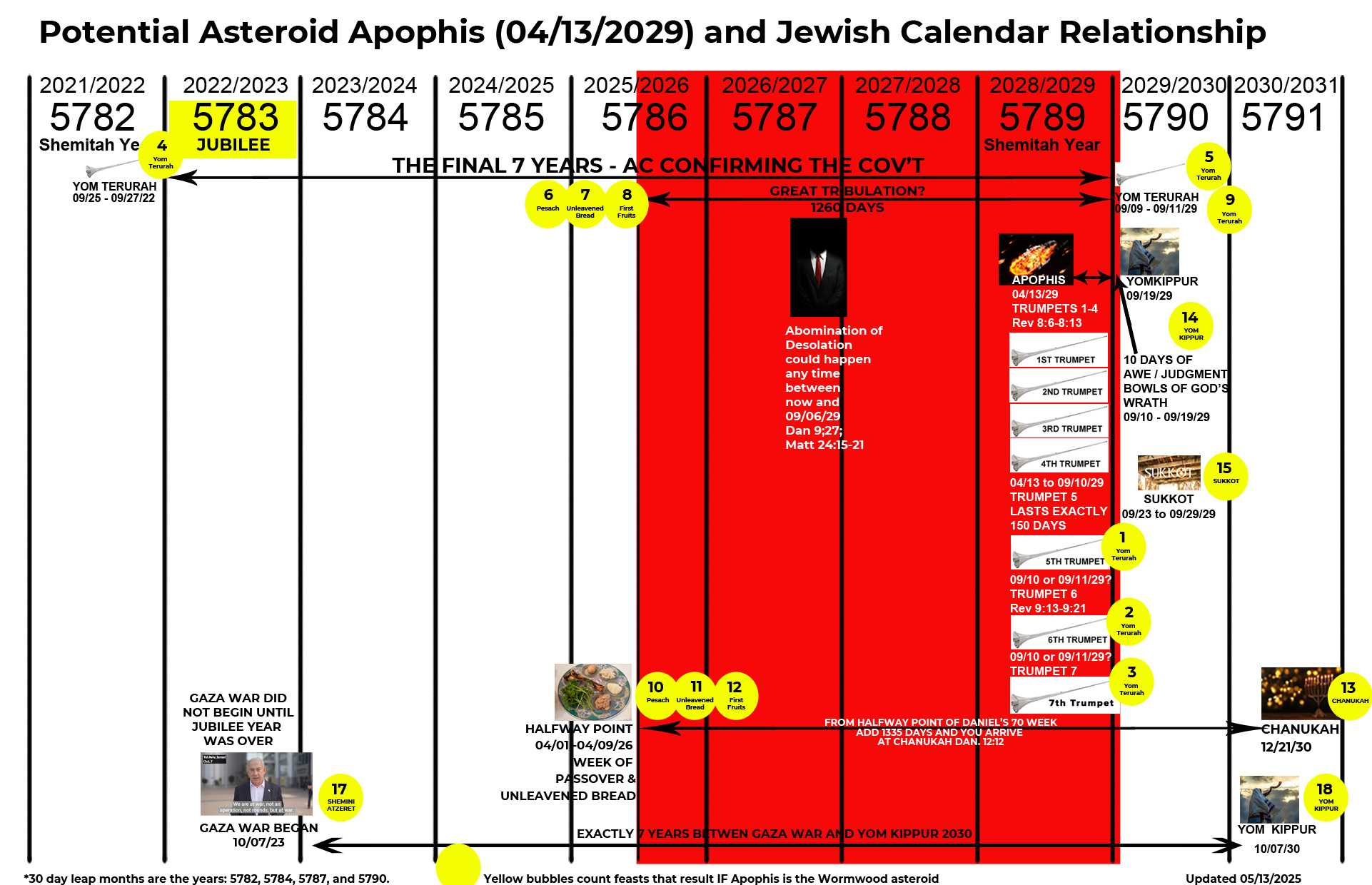 apophis and Jewish Calendar V5 with feasts