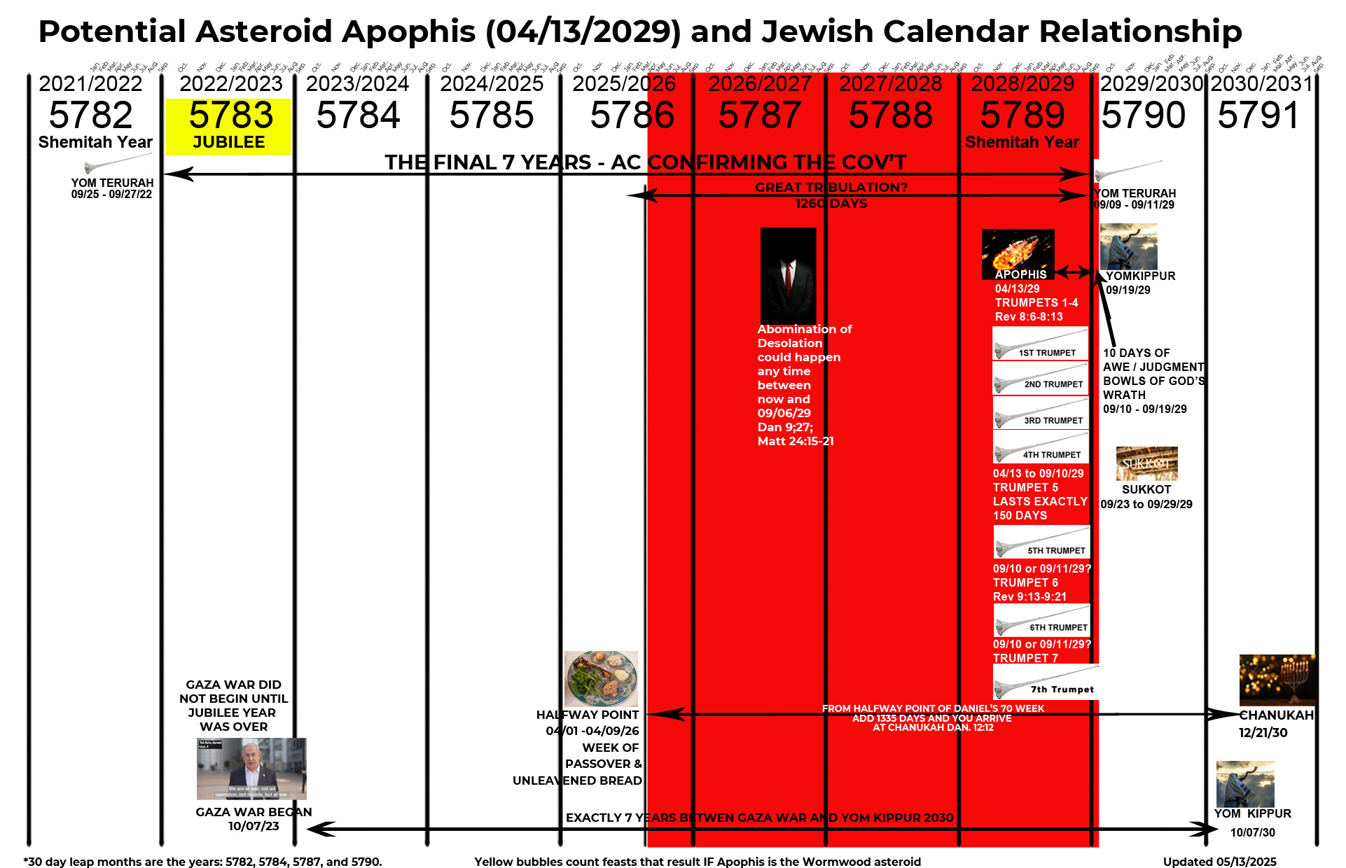 apophis and Jewish Calendar apophis and Jewish Calendar with months V5.1